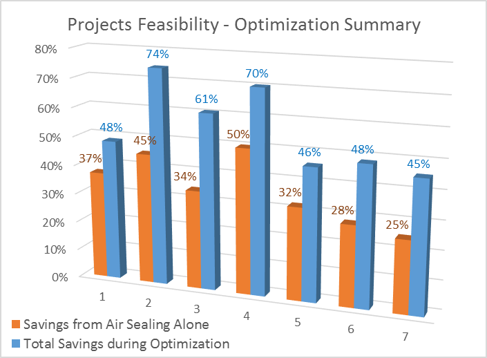 airtightness during feasibility