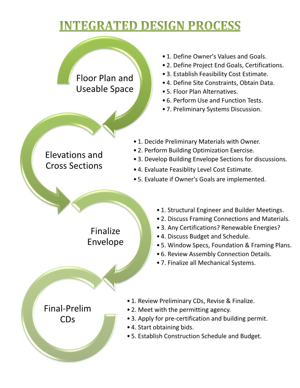 INTEGRATED DESIGN PROCESS graphic